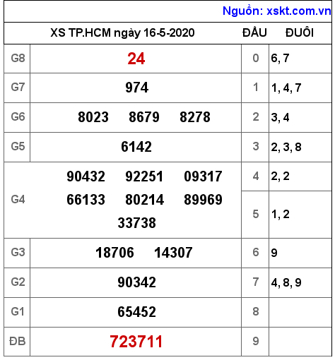 XSHCM ngày 16-5-2020