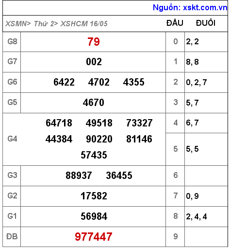 Kết quả XSHCM ngày 16-5-2022