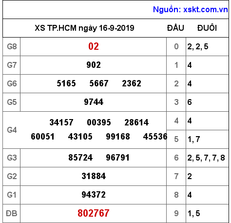 XSHCM ngày 16-9-2019