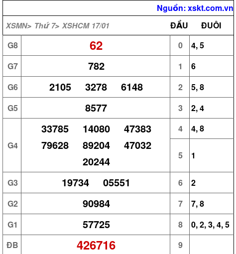 XSHCM ngày 17-1-2026