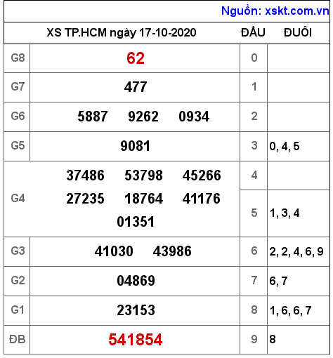 XSHCM ngày 17-10-2020