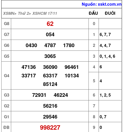 XSHCM ngày 17-11-2025