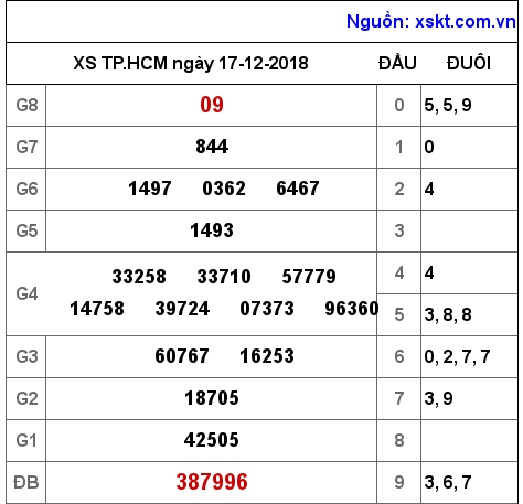 XSHCM ngày 17-12-2018