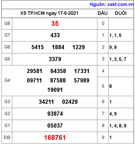 XSHCM ngày 17-5-2021