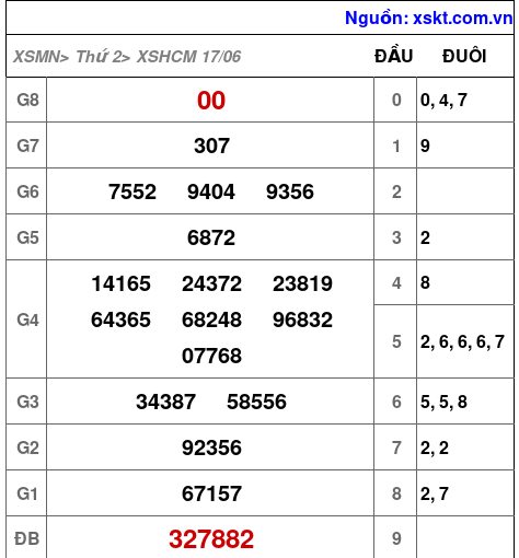 XSHCM ngày 17-6-2024