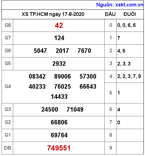 XSHCM ngày 17-8-2020