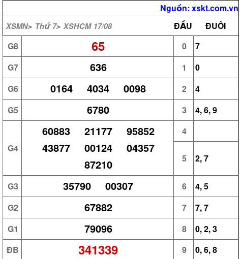 XSHCM ngày 17-8-2024