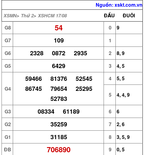 Kết quả XSHCM ngày 17-8-2026