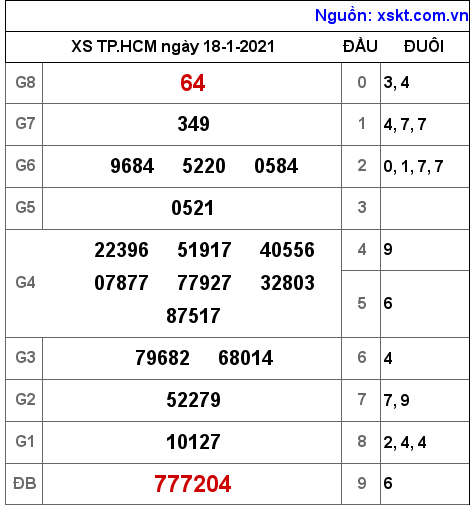 XSHCM ngày 18-1-2021