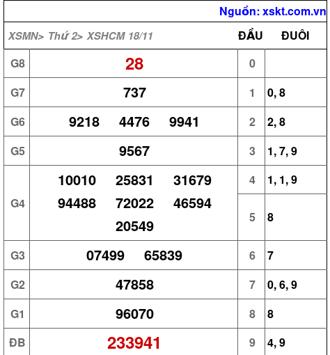 XSHCM ngày 18-11-2024