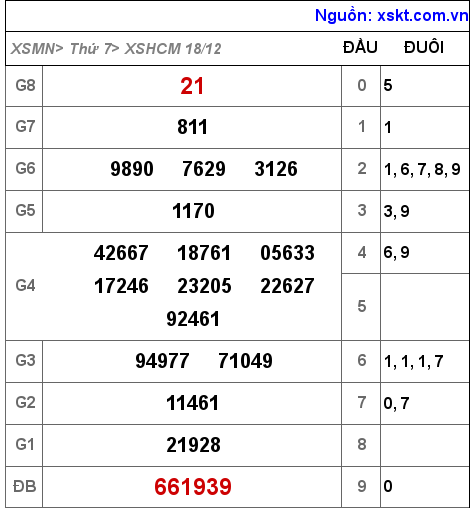 XSHCM ngày 18-12-2021