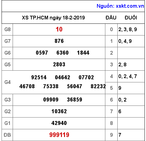 XSHCM ngày 18-2-2019