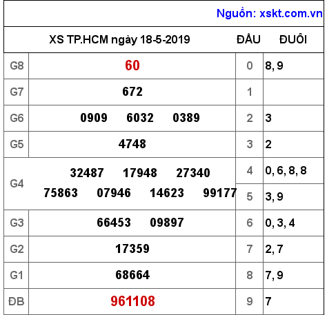 XSHCM ngày 18-5-2019