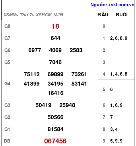 XSHCM ngày 18-5-2024