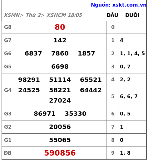 XSHCM ngày 18-5-2026 XSHCM ngày 18-5-2026