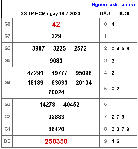 XSHCM ngày 18-7-2020