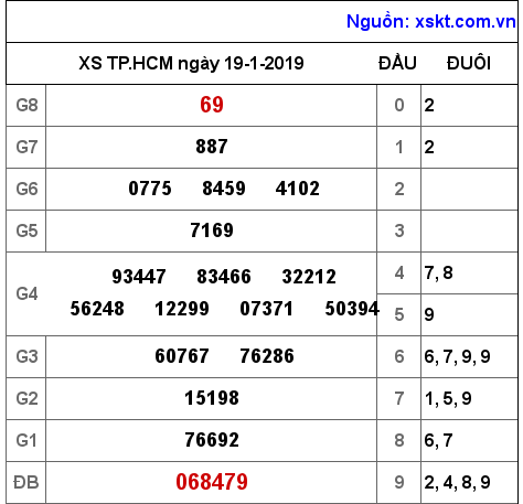 XSHCM ngày 19-1-2019