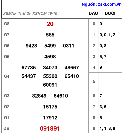 Kết quả XSHCM ngày 19-10-2026