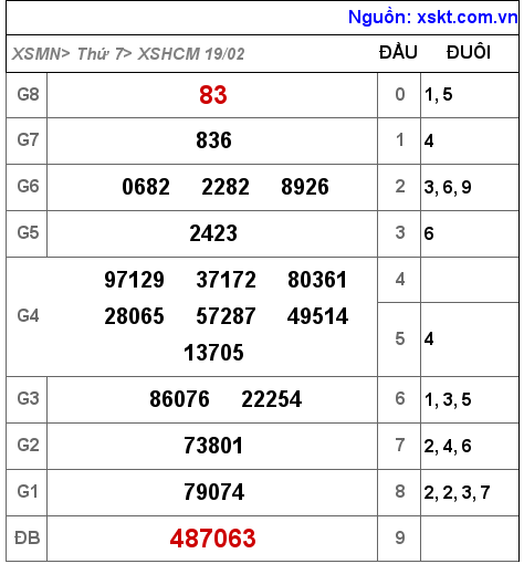 Kết quả XSHCM ngày 19-2-2022