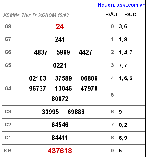 XSHCM ngày 19-3-2022