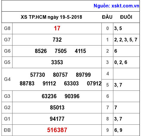 XSHCM ngày 19-5-2018