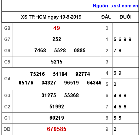 XSHCM ngày 19-8-2019