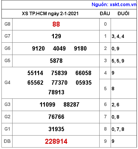 XSHCM ngày 2-1-2021