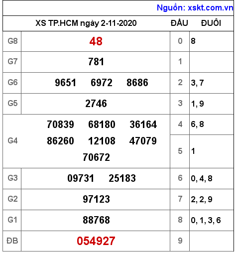 XSHCM ngày 2-11-2020