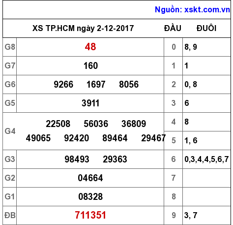 XSHCM ngày 2-12-2017