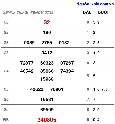 XSHCM ngày 2-12-2024