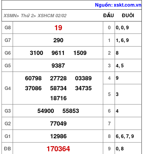 XSHCM ngày 2-2-2026
