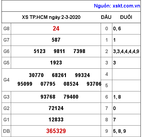 XSHCM ngày 2-3-2020