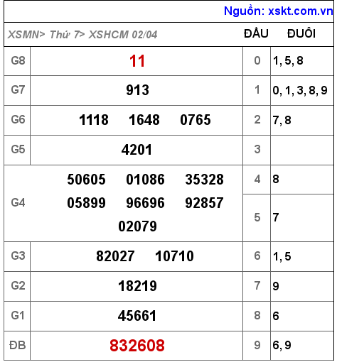 Kết quả XSHCM ngày 2-4-2022