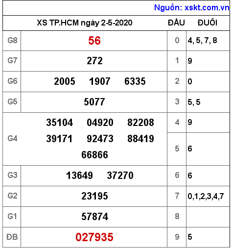 XSHCM ngày 2-5-2020