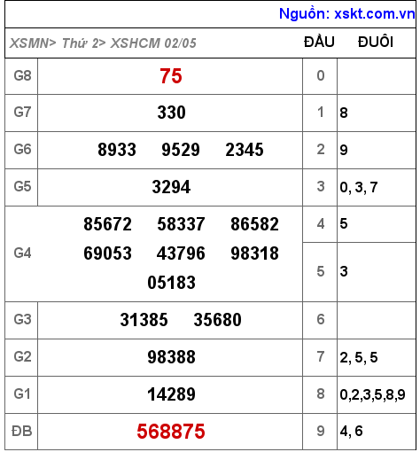 Kết quả XSHCM ngày 2-5-2022