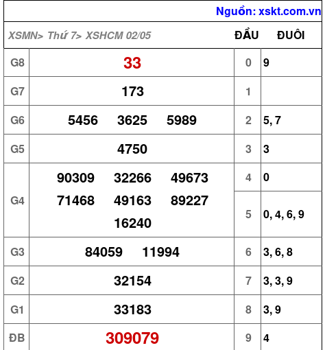 Kết quả XSHCM ngày 2-5-2026