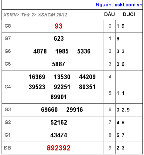 XSHCM ngày 20-12-2021