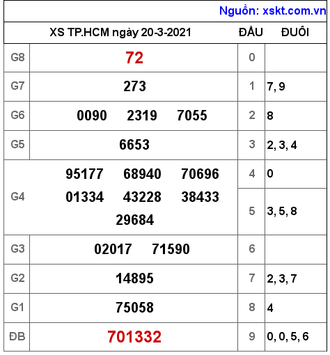 XSHCM ngày 20-3-2021