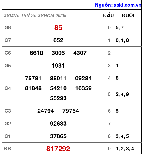 XSHCM ngày 20-5-2024