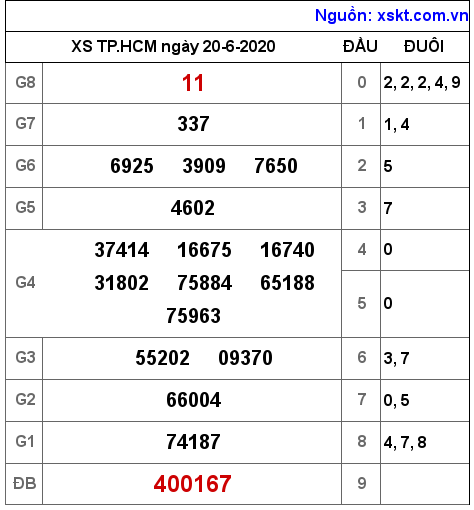 XSHCM ngày 20-6-2020