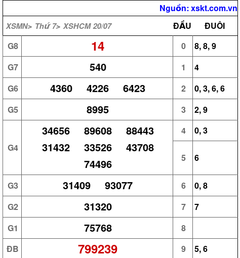 XSHCM ngày 20-7-2024