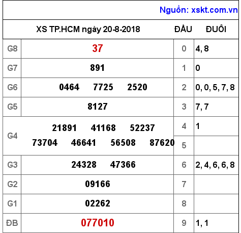 XSHCM ngày 20-8-2018