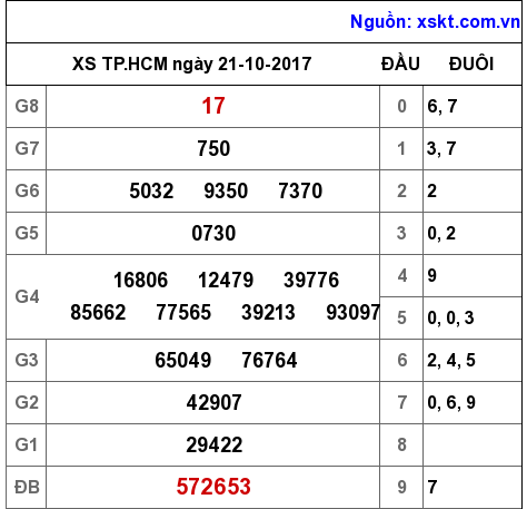 XSHCM ngày 21-10-2017