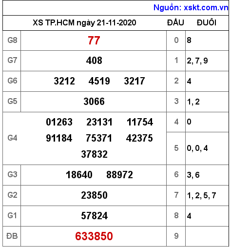 XSHCM ngày 21-11-2020