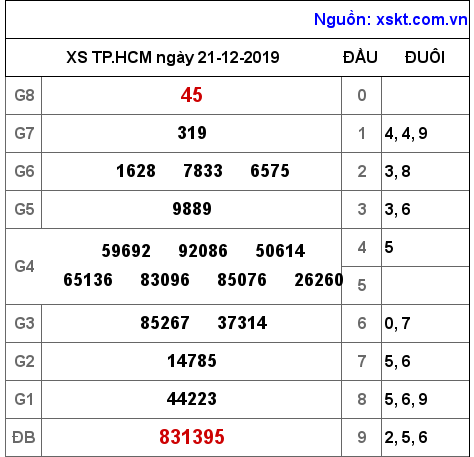 XSHCM ngày 21-12-2019