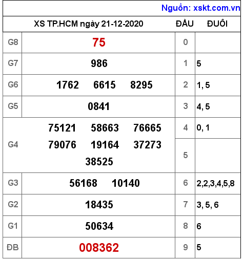 XSHCM ngày 21-12-2020