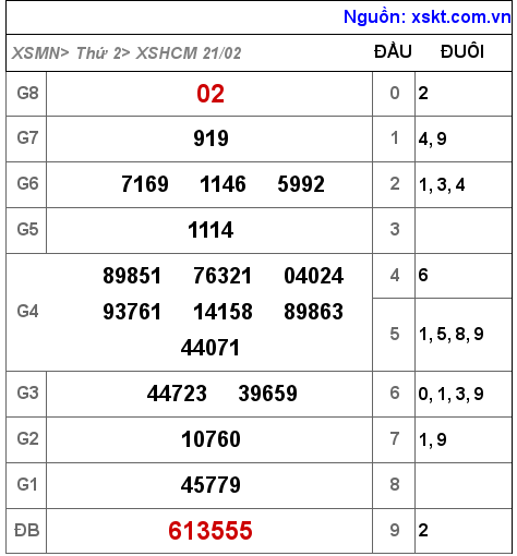 XSHCM ngày 21-2-2022