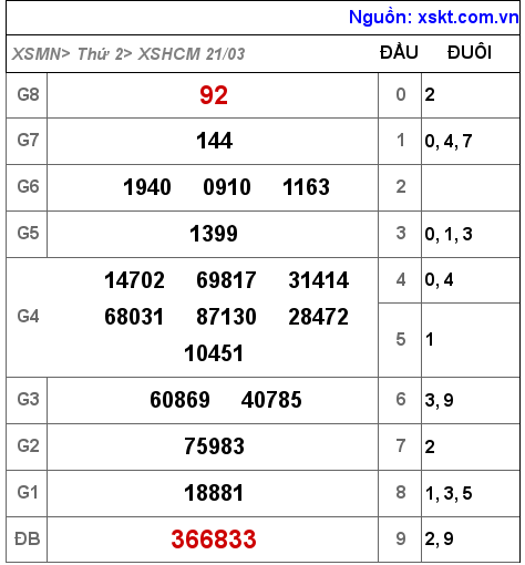 XSHCM ngày 21-3-2022