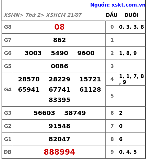 XSHCM ngày 21-7-2025 XSHCM ngày 21-7-2025