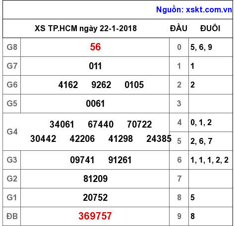 XSHCM ngày 22-1-2018